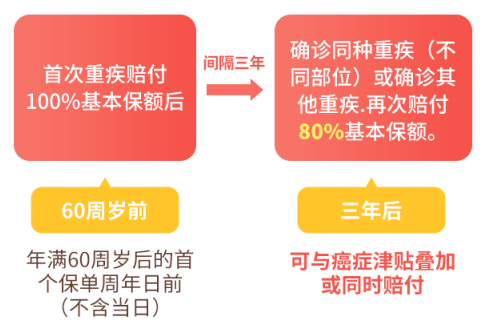 详细测评和泰人寿超级玛丽6号重疾险，保障内容、保费等插图4