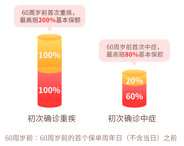 详细测评和泰人寿超级玛丽6号重疾险，保障内容、保费等插图2