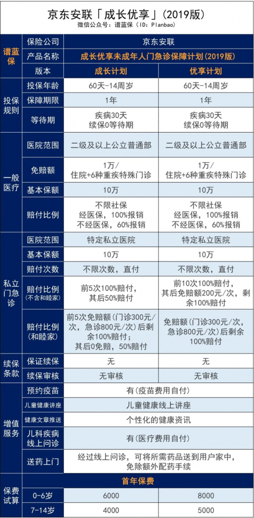 京东安联【成长优享】这款少儿医疗险，私立医院也能报销，还不限次数！插图6