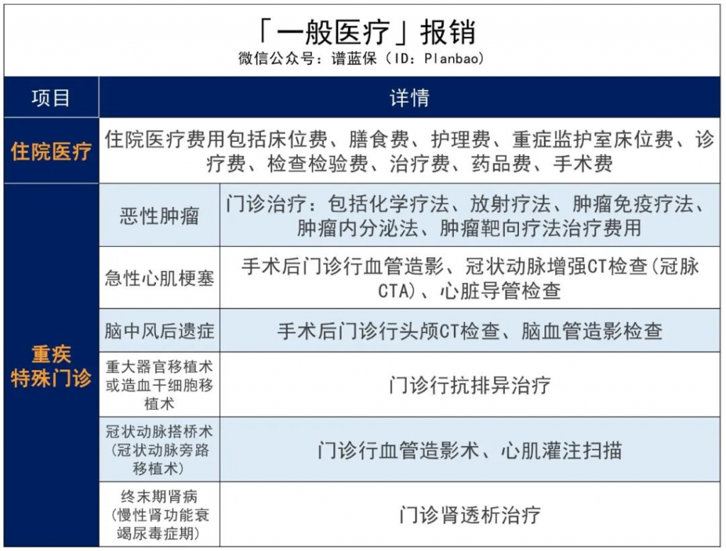 京东安联【成长优享】这款少儿医疗险，私立医院也能报销，还不限次数！插图18