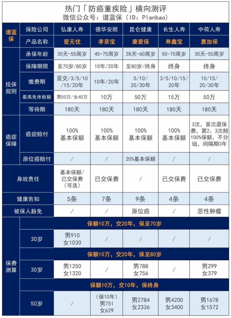 2020热销防癌险汇总，给父母买这款准没错~插图6