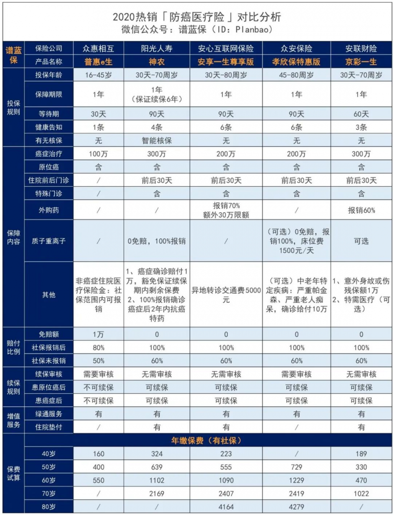 2020热销防癌险汇总，给父母买这款准没错~插图18