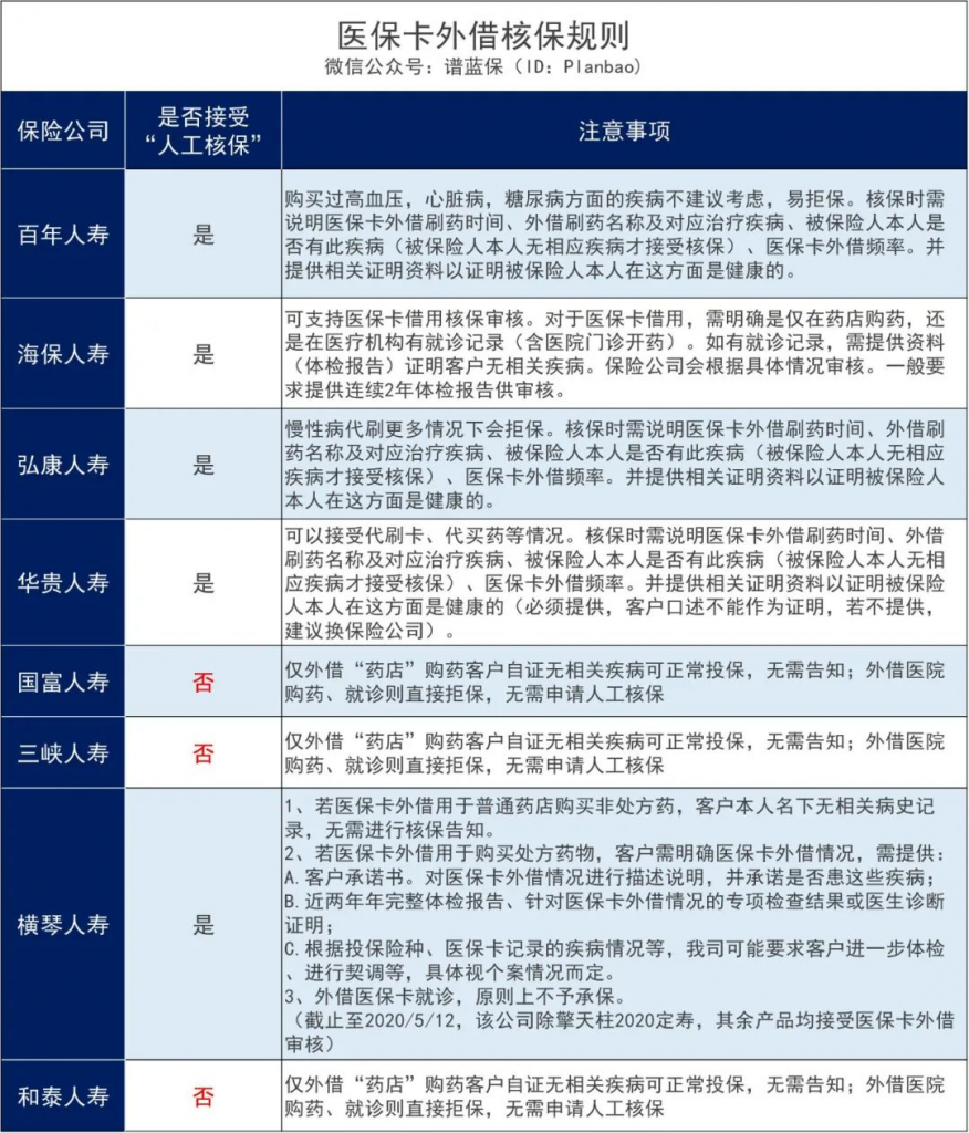 医保卡外借被拒保？这些产品可以投！插图
