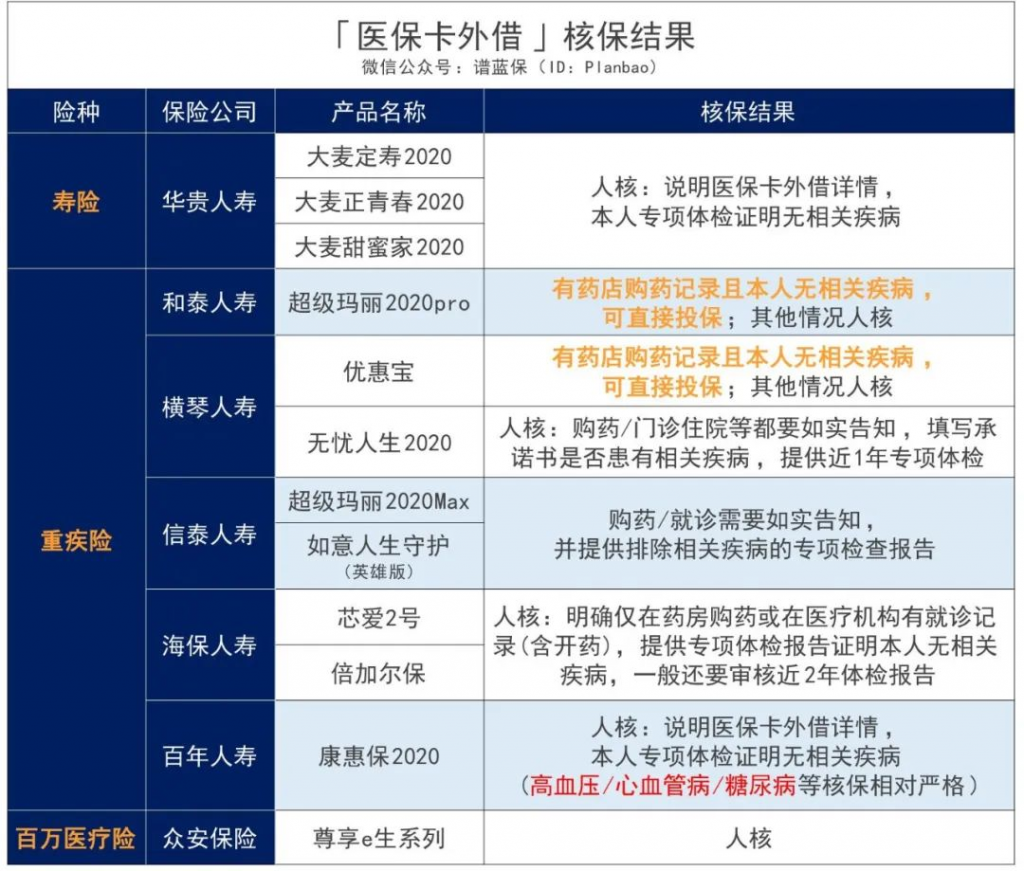 医保卡外借被拒保？这些产品可以投！插图2
