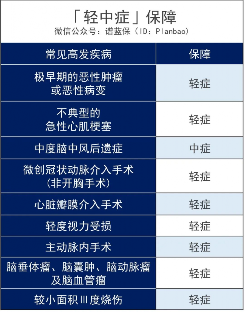 百惠保重疾险：比轻症还轻的“前症”也能赔，重疾险的花样越来越多了……插图10