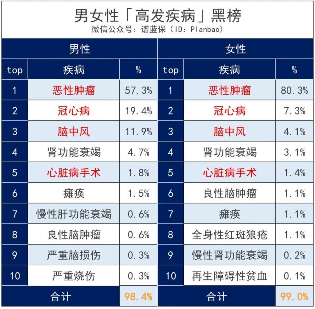 百惠保重疾险：比轻症还轻的“前症”也能赔，重疾险的花样越来越多了……插图14