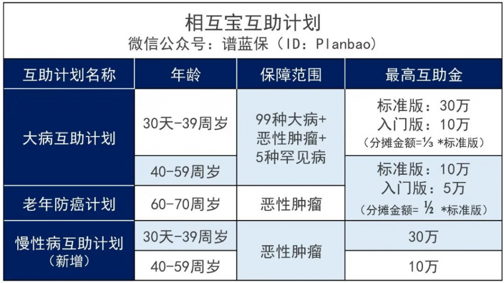 相互宝互助计划修改，影响超3亿人！插图2