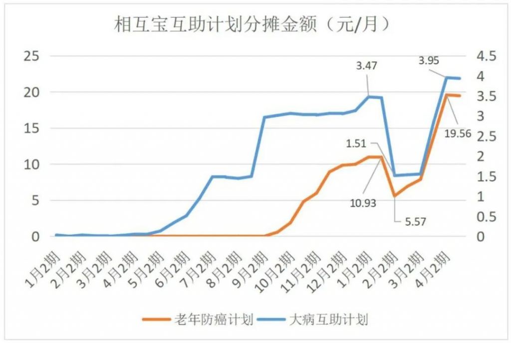 相互宝互助计划修改，影响超3亿人！插图10