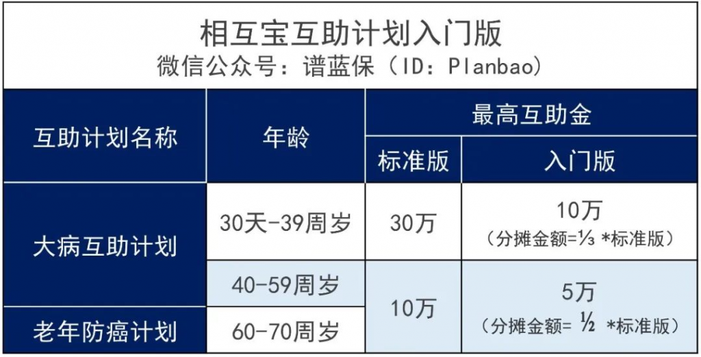 相互宝互助计划修改，影响超3亿人！插图12