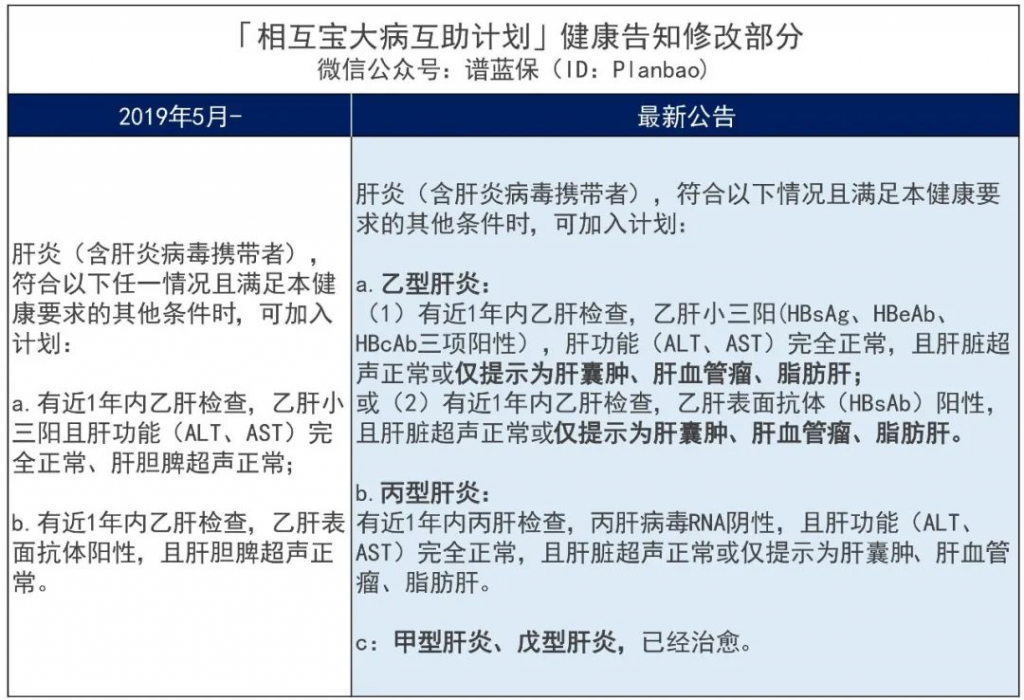 相互宝互助计划修改，影响超3亿人！插图20