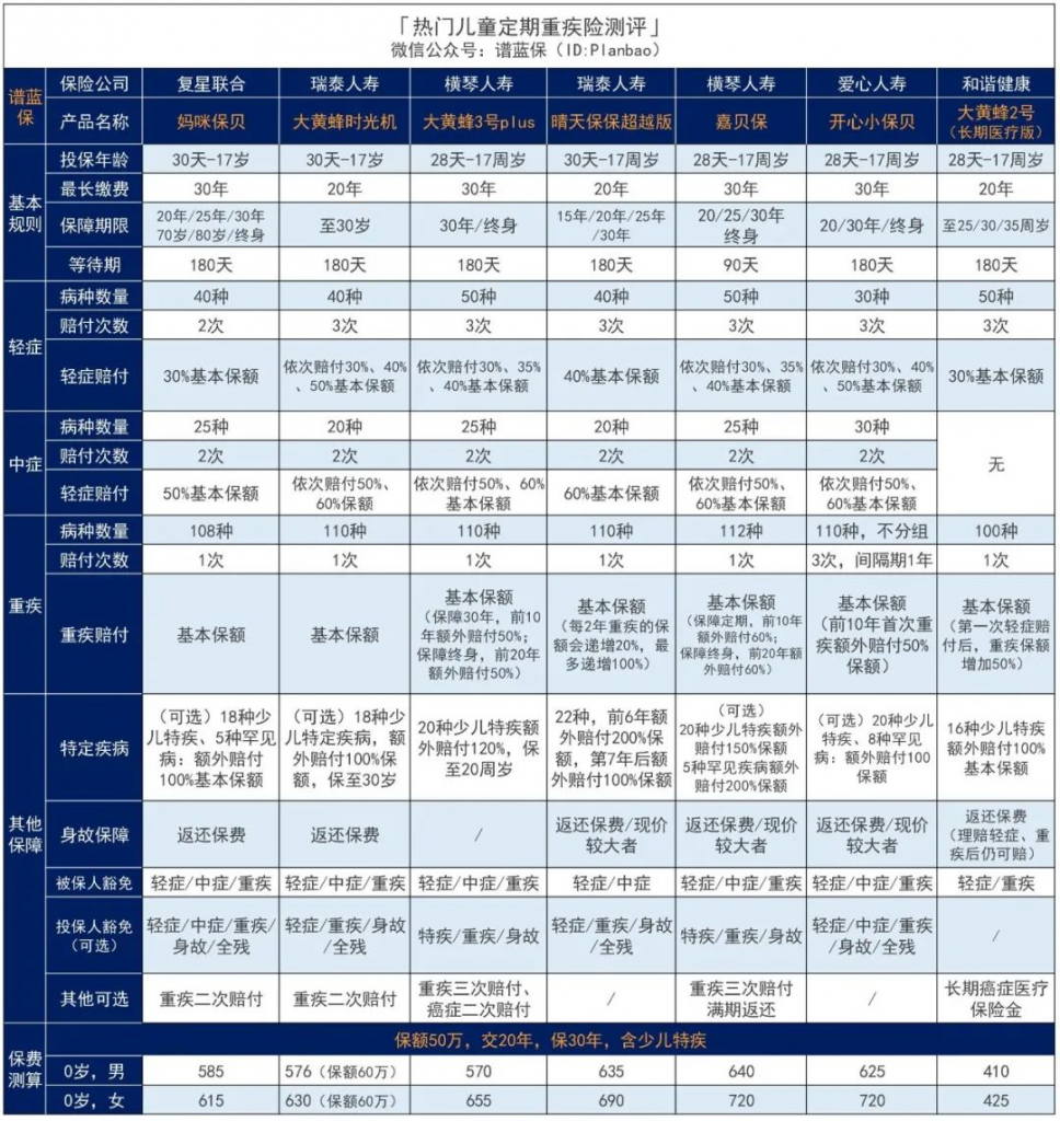 2020热销儿童重疾险汇总，给孩子选这款准没错！插图4