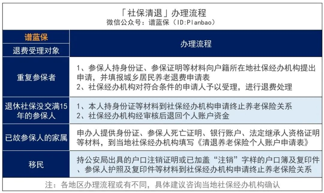 这些情况，可以申请社保退费！插图8