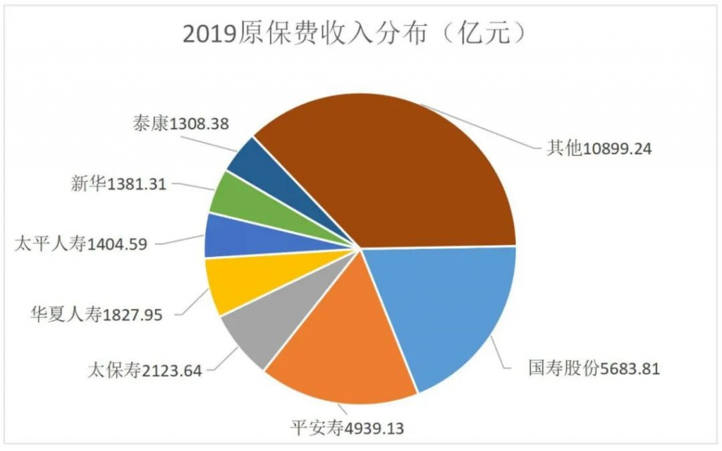 围观82家人身险公司收入情况，平均日赚6.6亿元……插图