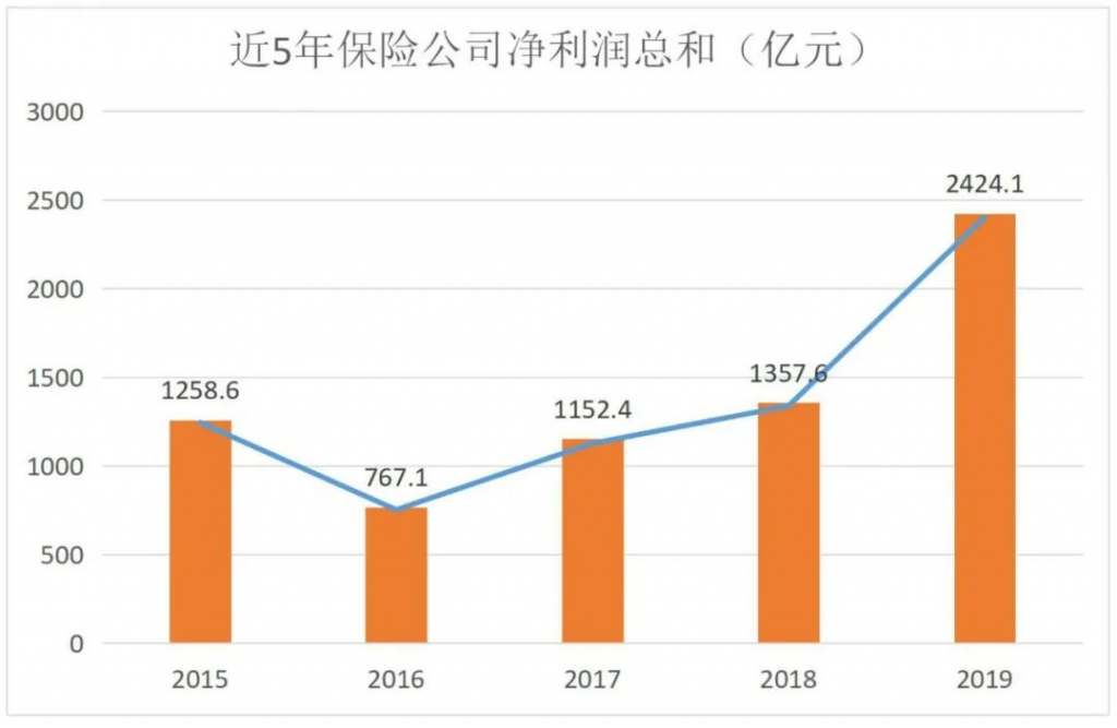 围观82家人身险公司收入情况，平均日赚6.6亿元……插图4