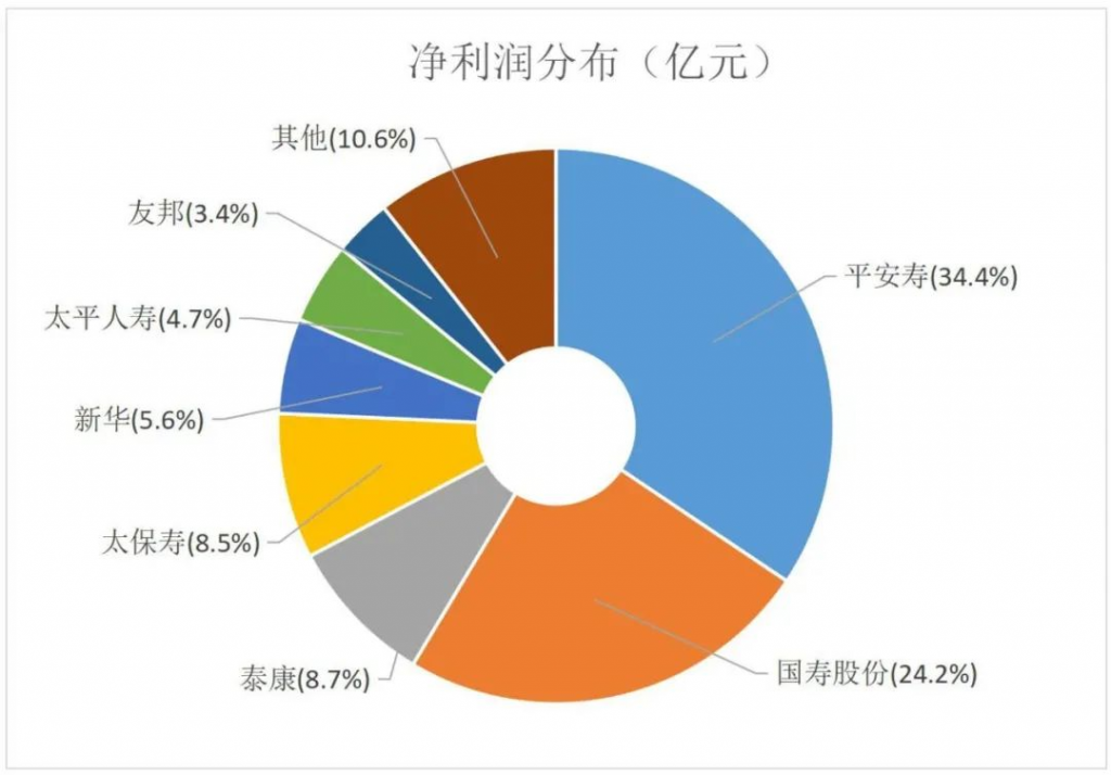 围观82家人身险公司收入情况，平均日赚6.6亿元……插图6