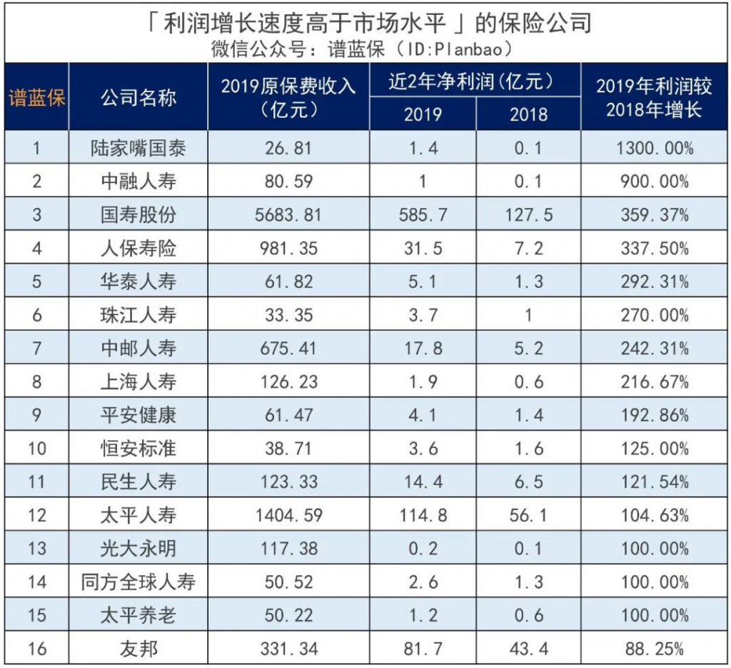 围观82家人身险公司收入情况，平均日赚6.6亿元……插图8