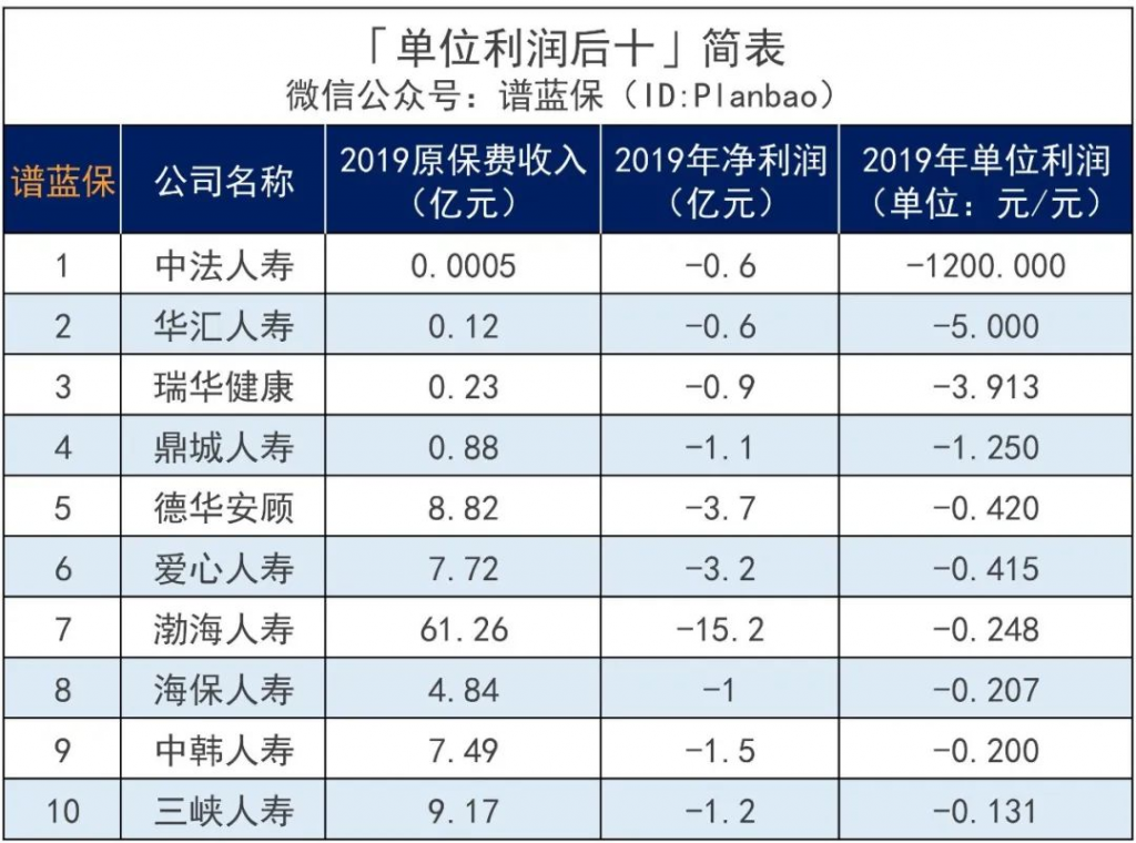 围观82家人身险公司收入情况，平均日赚6.6亿元……插图12