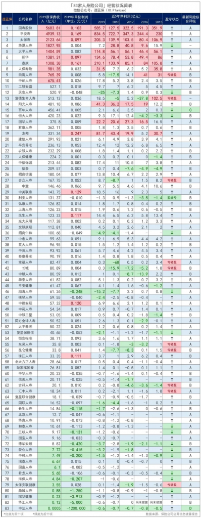 围观82家人身险公司收入情况，平均日赚6.6亿元……插图18