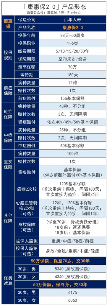 保前症的单次赔付重疾险来了，百年康惠保2.0又一力作插图2