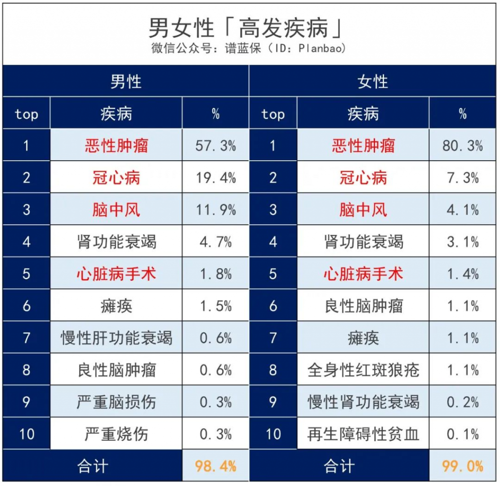 保前症的单次赔付重疾险来了，百年康惠保2.0又一力作插图12