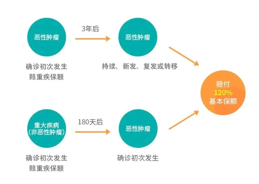 保前症的单次赔付重疾险来了，百年康惠保2.0又一力作插图14