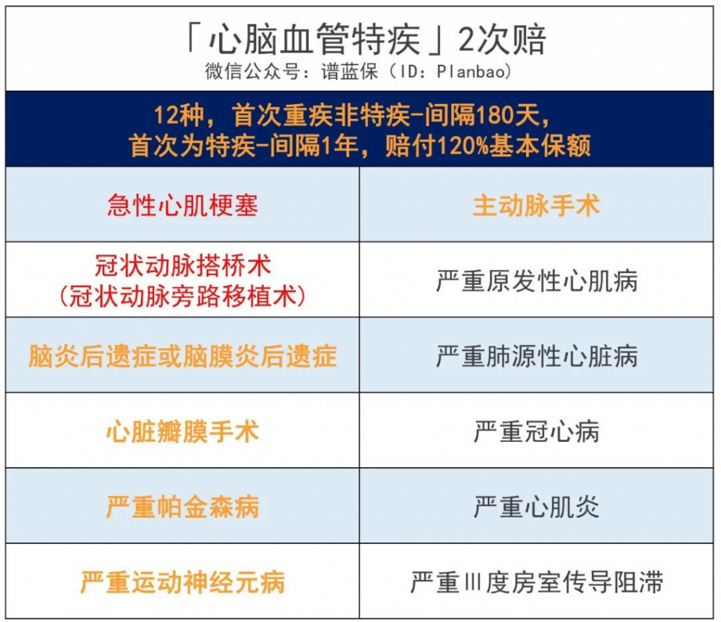 保前症的单次赔付重疾险来了，百年康惠保2.0又一力作插图16