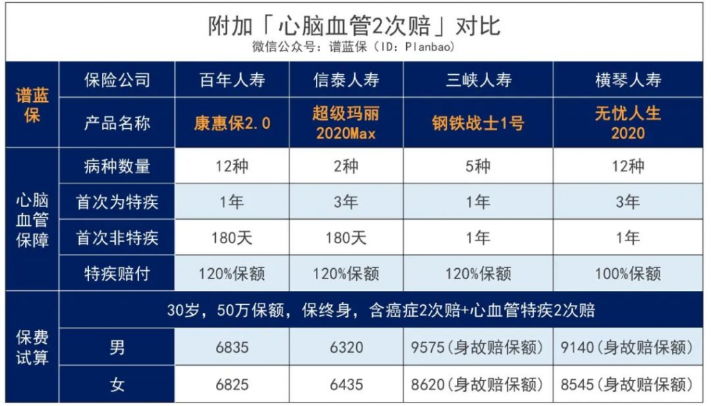 保前症的单次赔付重疾险来了，百年康惠保2.0又一力作插图20