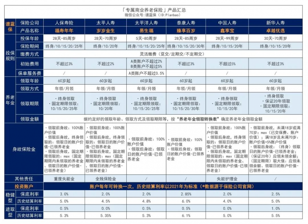 年结算利率5%？国家牵头的专属商业养老险，值得入手吗？插图10