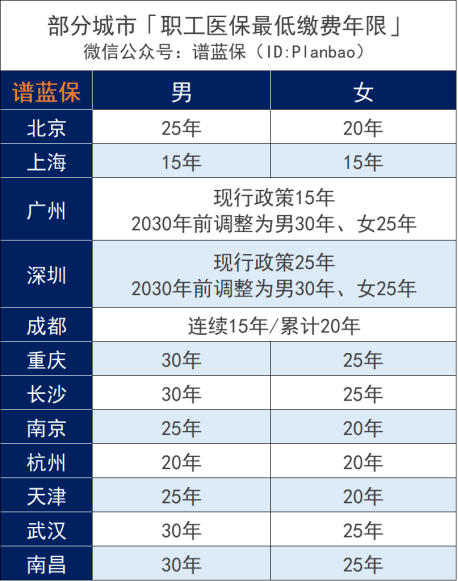 27岁交满15年社保！还需要继续交吗？插图14