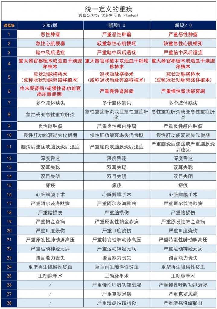 重疾又改新定义，以后投保要注意看这一条款！插图2