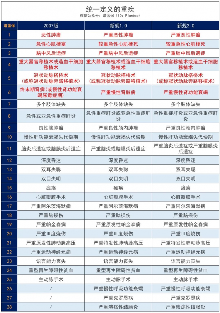 重疾又改新定义，以后投保要注意看这一条款！插图4