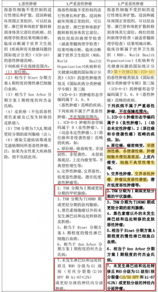 重疾又改新定义，以后投保要注意看这一条款！插图3