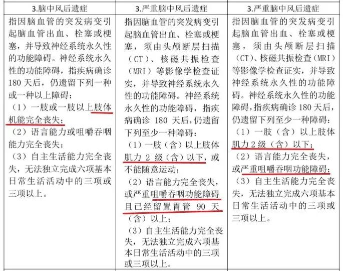 重疾又改新定义，以后投保要注意看这一条款！插图5
