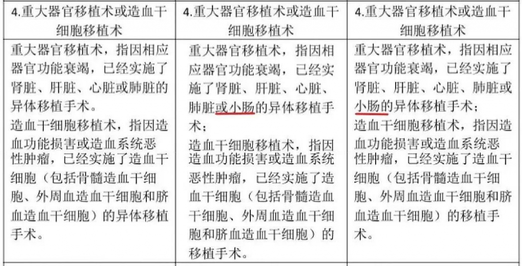 重疾又改新定义，以后投保要注意看这一条款！插图6
