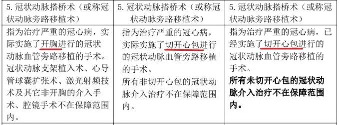 重疾又改新定义，以后投保要注意看这一条款！插图14