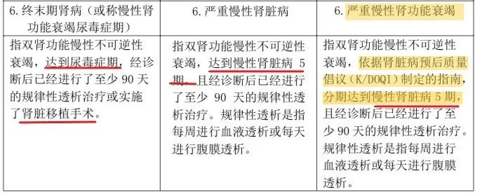 重疾又改新定义，以后投保要注意看这一条款！插图8