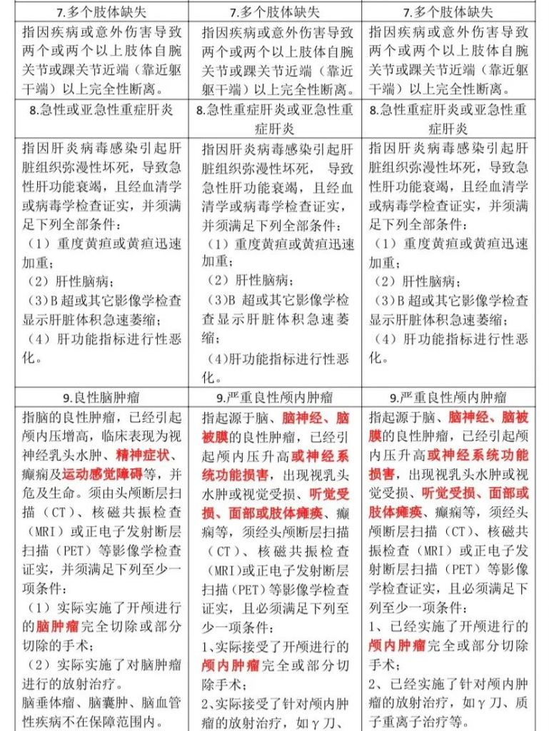 重疾又改新定义，以后投保要注意看这一条款！插图9