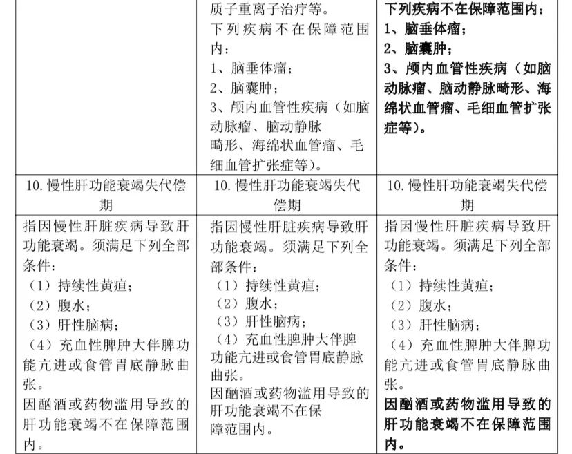 重疾又改新定义，以后投保要注意看这一条款！插图10