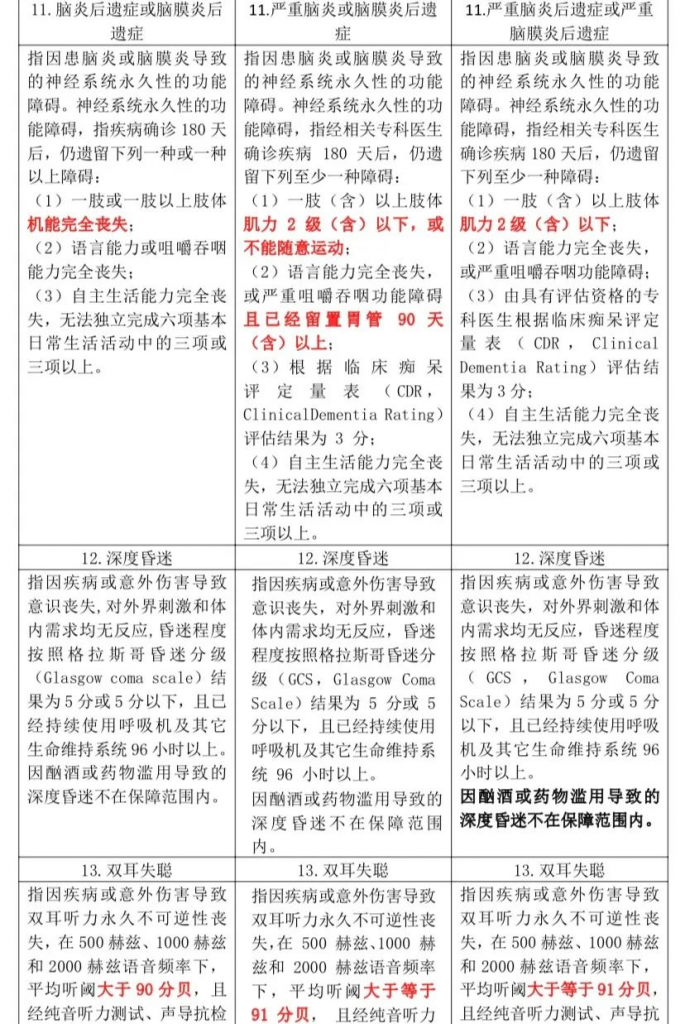 重疾又改新定义，以后投保要注意看这一条款！插图11