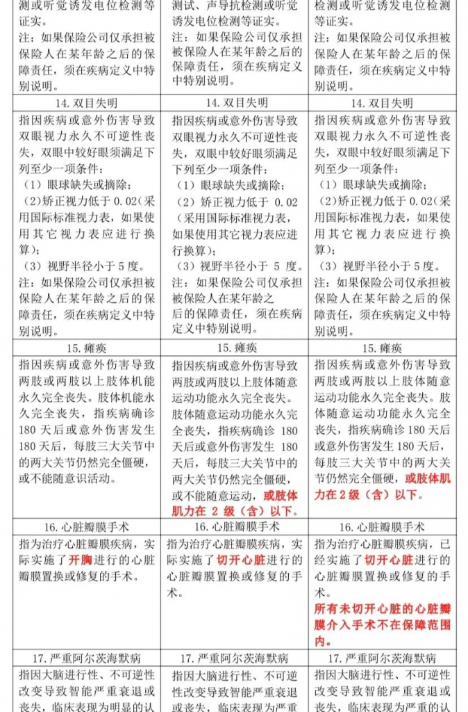 重疾又改新定义，以后投保要注意看这一条款！插图12