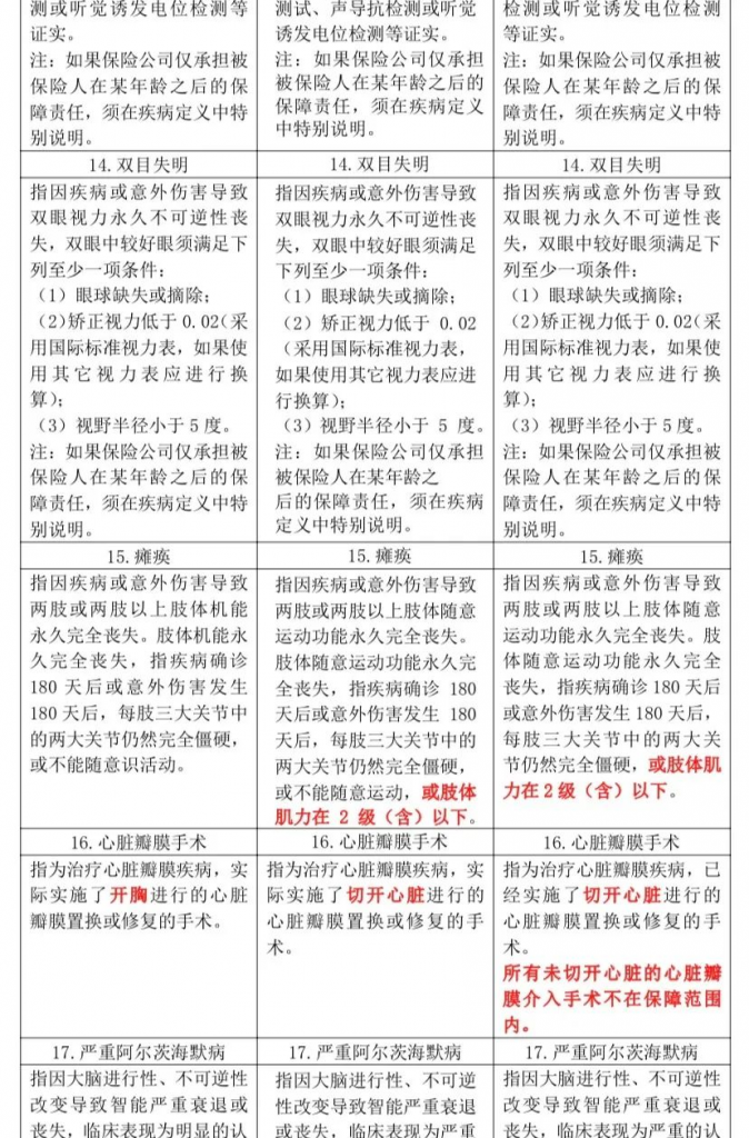 重疾又改新定义，以后投保要注意看这一条款！插图24