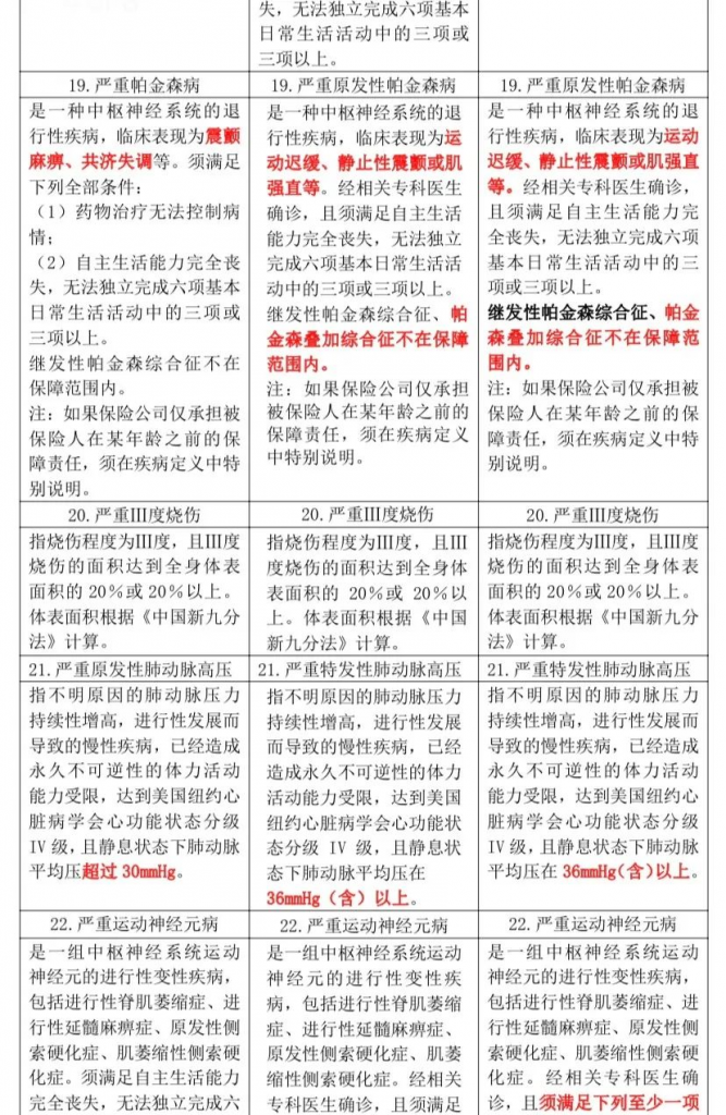 重疾又改新定义，以后投保要注意看这一条款！插图14
