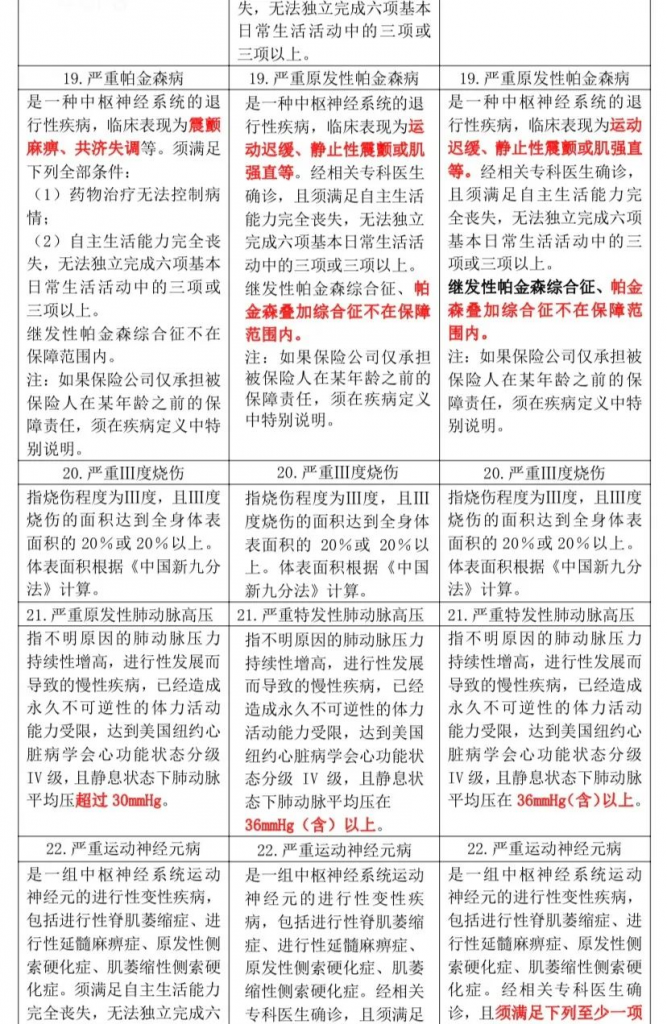 重疾又改新定义，以后投保要注意看这一条款！插图28