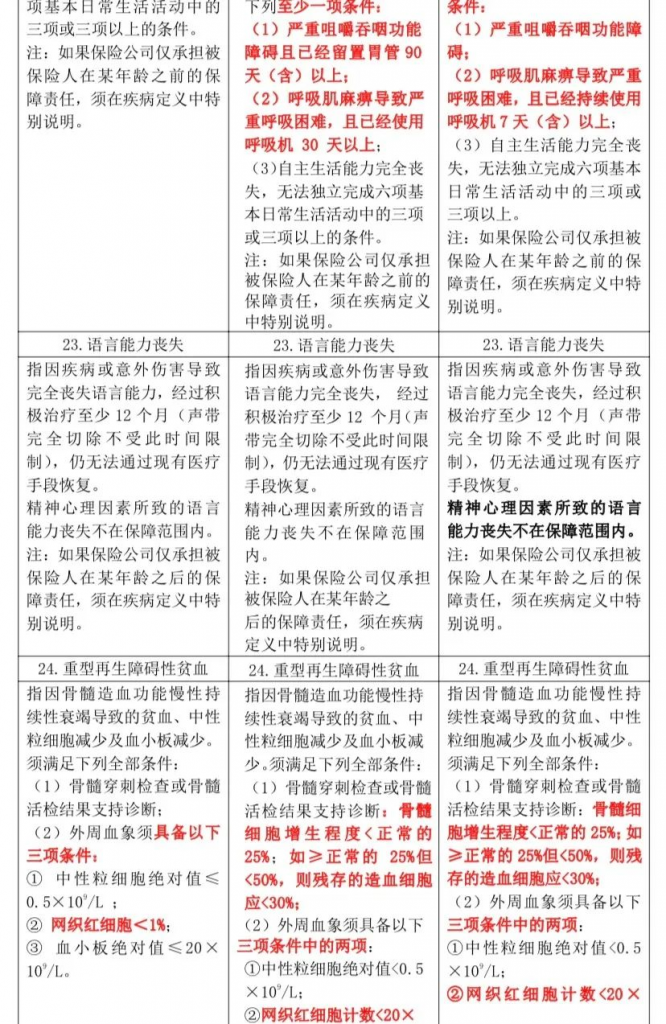 重疾又改新定义，以后投保要注意看这一条款！插图15