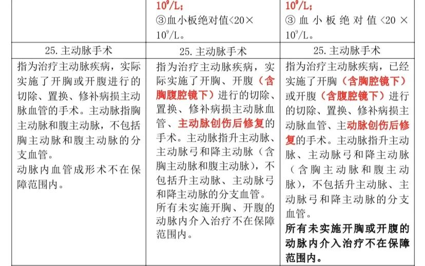 重疾又改新定义，以后投保要注意看这一条款！插图16