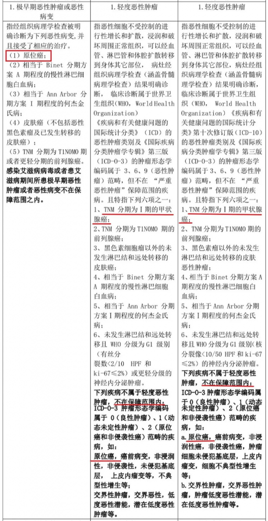 重疾又改新定义，以后投保要注意看这一条款！插图20