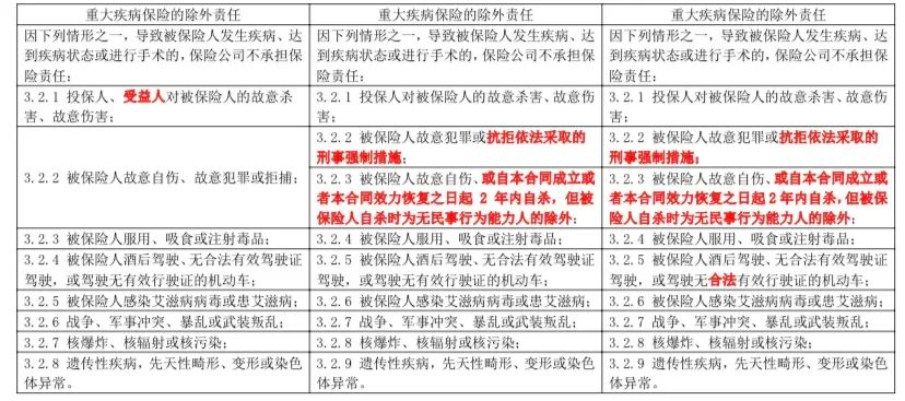 重疾又改新定义，以后投保要注意看这一条款！插图25