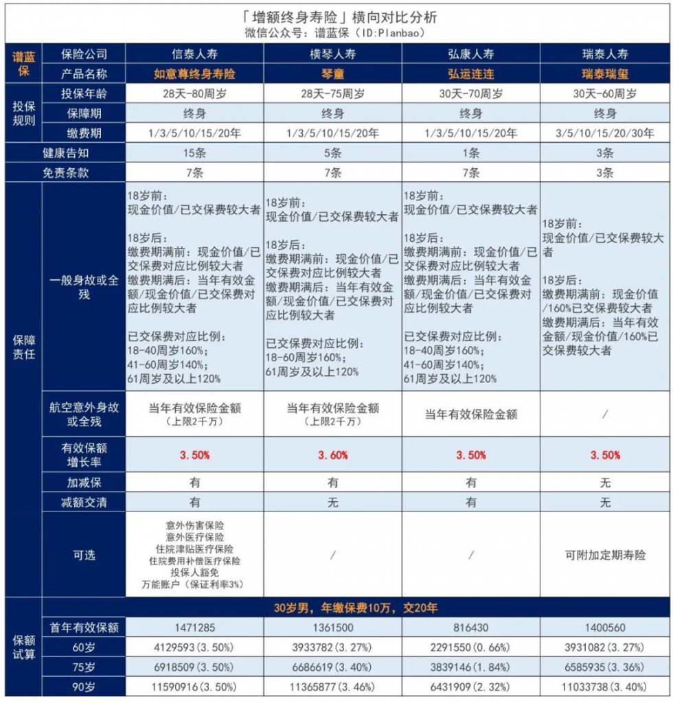 信泰如意尊增额终身寿险，一个终身锁定高收益、稳定又灵活的长期理财利器！插图16