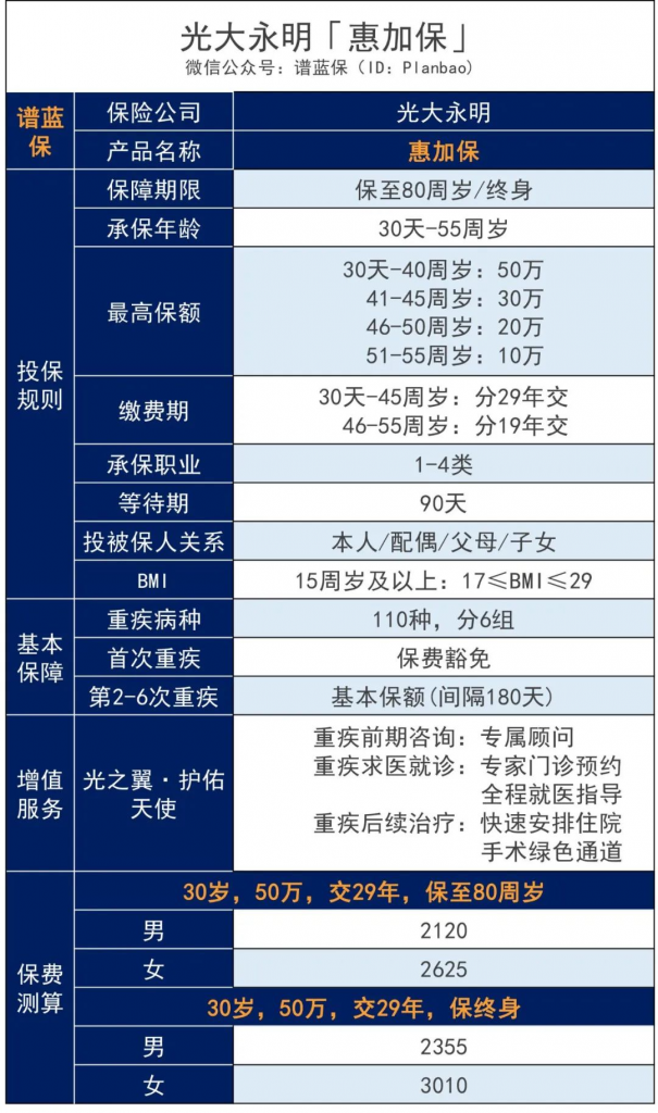 惠加保重大疾病保险，可谓是便宜管够的加保神器！插图4