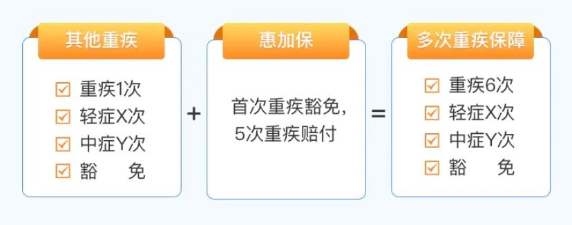 惠加保重大疾病保险，可谓是便宜管够的加保神器！插图6